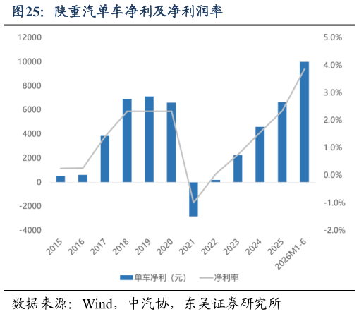 谁能回答陕重汽单车净利及净利润率