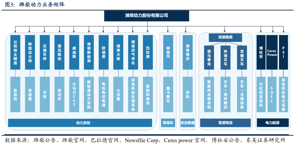 如何解释潍柴动力业务矩阵