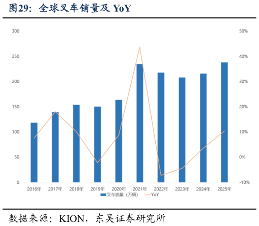 请问一下全球叉车销量及 YoY