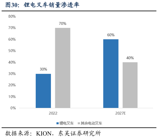 如何了解锂电叉车销量渗透率