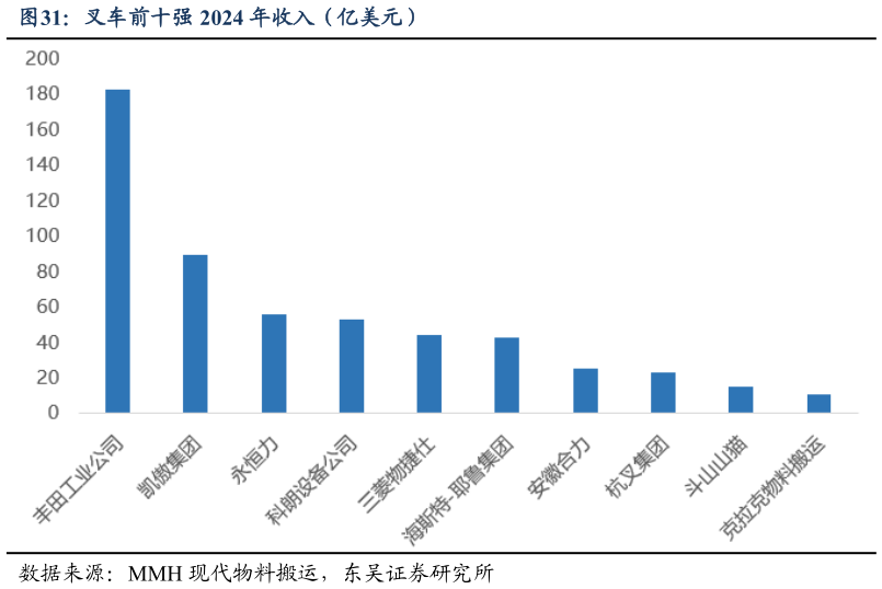 谁知道叉车前十强 2024 年收入（亿美元）