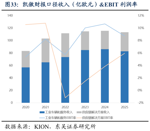 想问下各位网友凯傲财报口径收入（亿欧元）EBIT 利润率