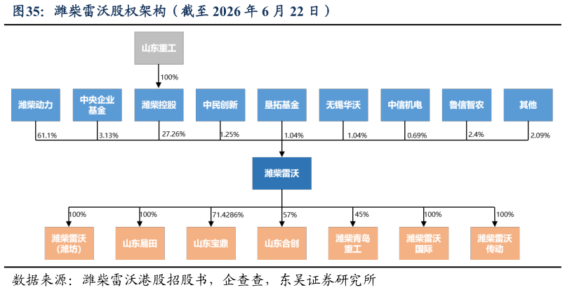 如何看待潍柴雷沃股权架构（截至 2026 年 6 月 22 日）