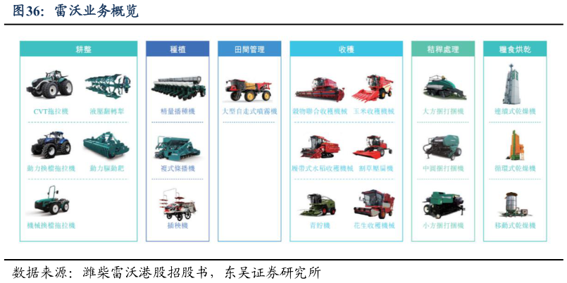 咨询下各位雷沃业务概览