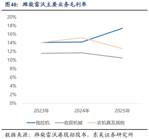 请问一下潍柴雷沃主要业务毛利率