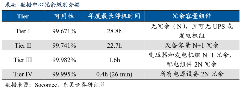 如何了解数据中心冗余级别分类