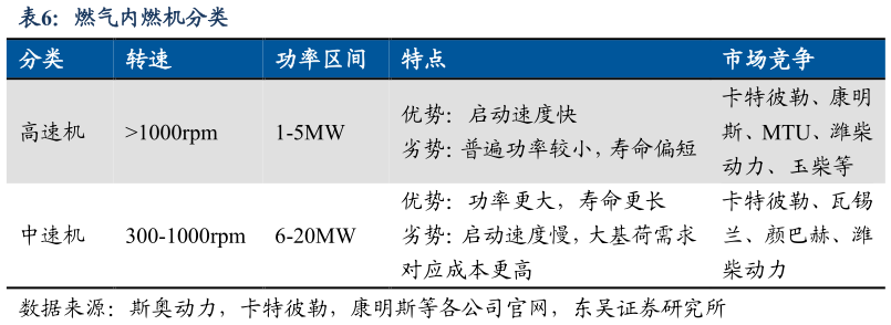咨询大家燃气内燃机分类