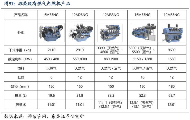 谁能回答潍柴现有燃气内燃机产品