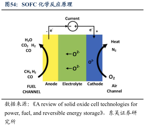 各位网友请教一下SOFC 化学反应原理