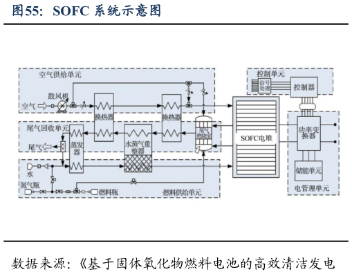 如何看待SOFC 系统示意图