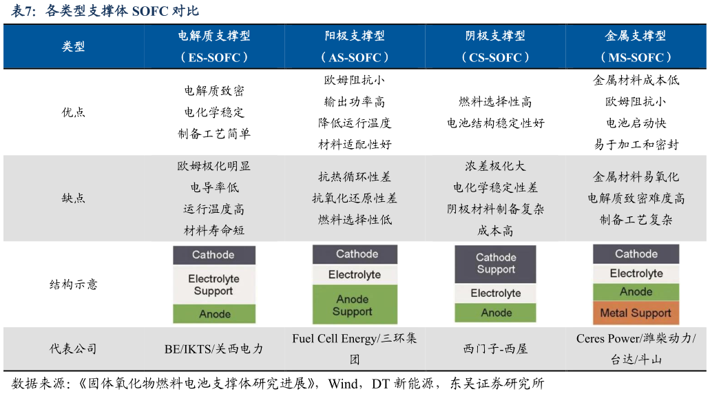 你知道各类型支撑体 SOFC 对比
