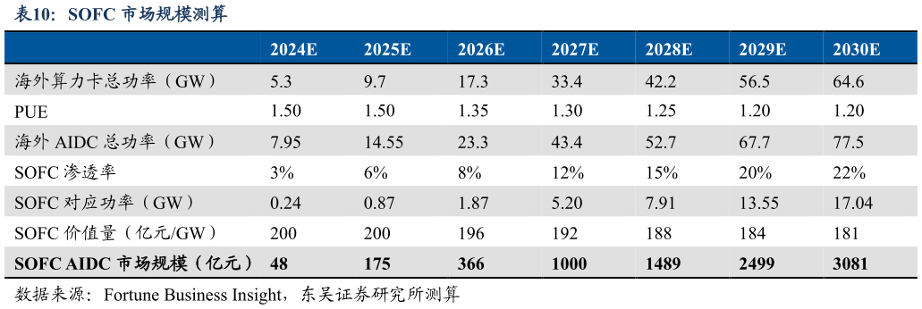 咨询大家SOFC 市场规模测算