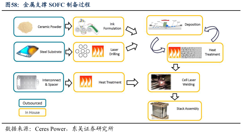 想关注一下金属支撑 SOFC 制备过程
