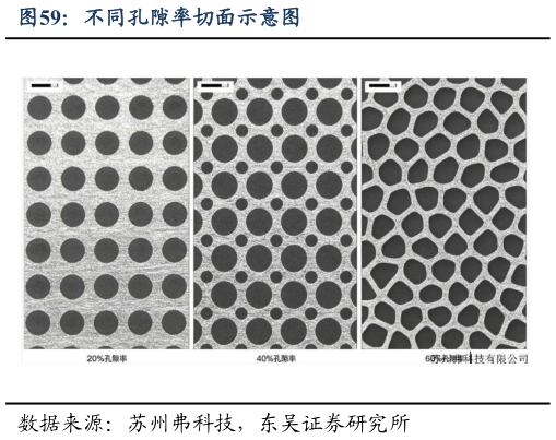 谁能回答不同孔隙率切面示意图