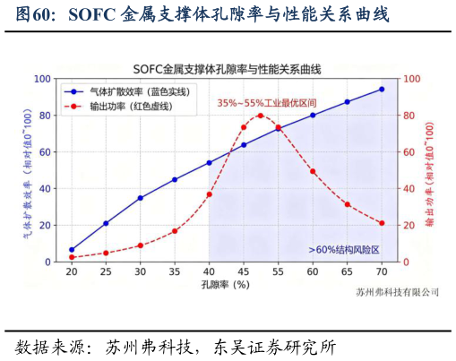 想关注一下SOFC 金属支撑体孔隙率与性能关系曲线