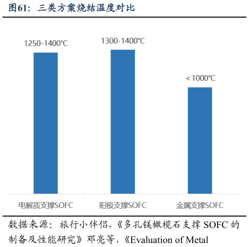 一起讨论下三类方案烧结温度对比