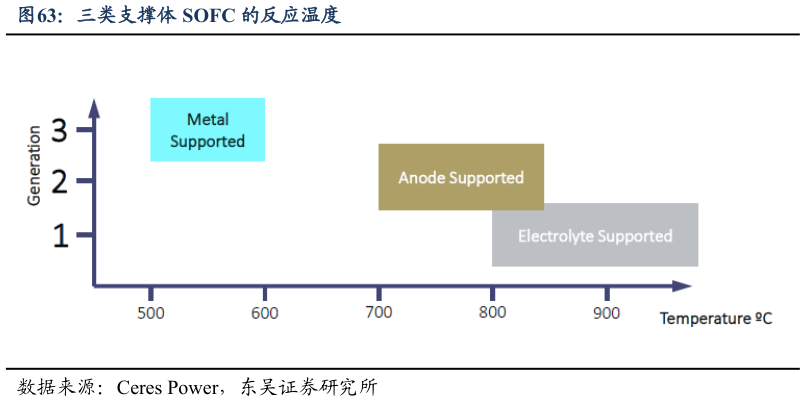 咨询下各位三类支撑体 SOFC 的反应温度