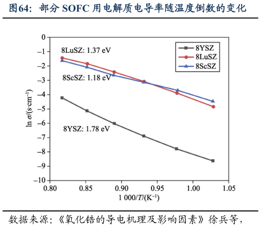 我想了解一下部分 SOFC 用电解质电导率随温度倒数的变化