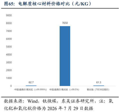 如何了解电解质核心材料价格对比（元KG）