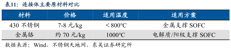如何才能连接体主要原材料对比