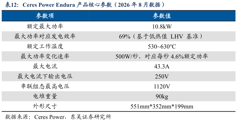 咨询大家Ceres Power Endura 产品核心参数（2026 年 8 月数据）