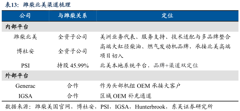如何了解潍柴北美渠道梳理