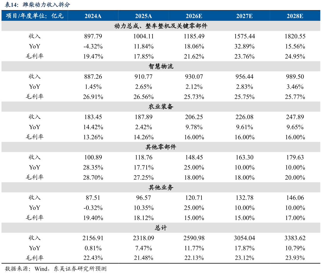 如何了解潍柴动力收入拆分