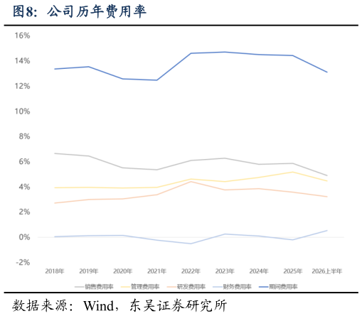 如何了解公司历年费用率
