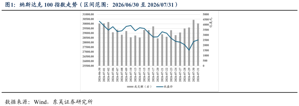 请问一下纳斯达克 100 指数走势（区间范围：20260630 至 20260731）