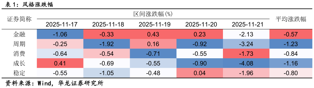 我想了解一下风格涨跌幅