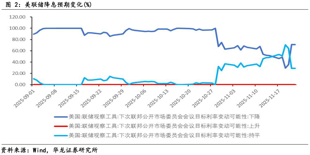 各位网友请教一下美联储降息预期变化%