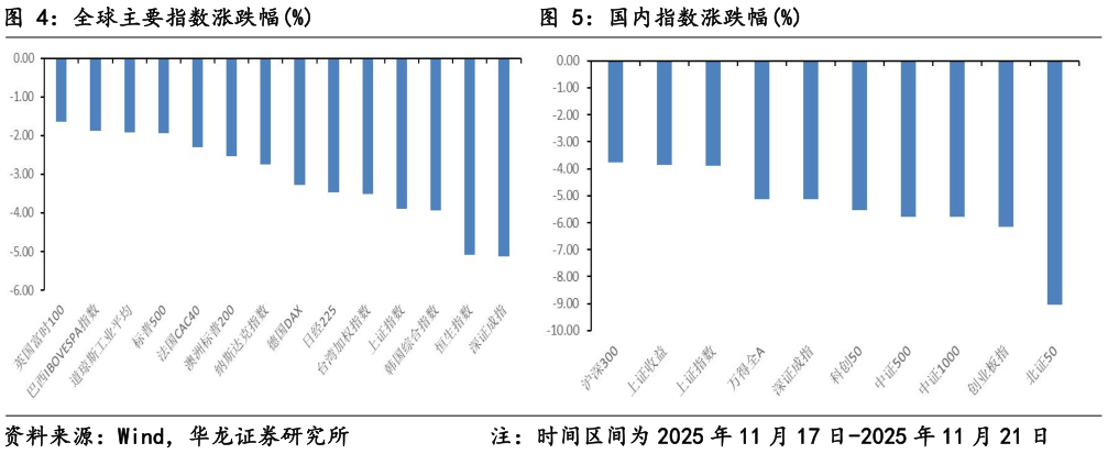 请问一下全球主要指数涨跌幅%国内指数涨跌幅%