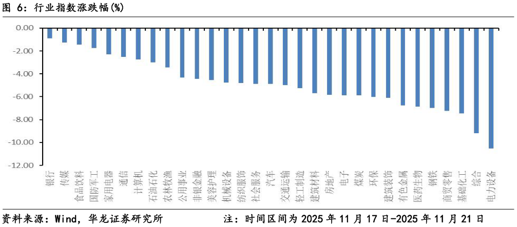 一起讨论下行业指数涨跌幅%