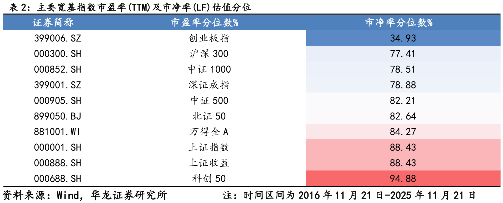 谁知道主要宽基指数市盈率TTM及市净率LF估值分位