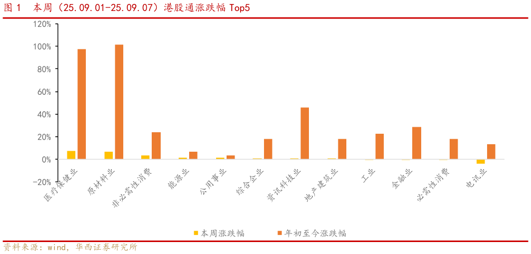 咨询下各位本周（25.09.01-25.09.07）港股通涨跌幅 Top5