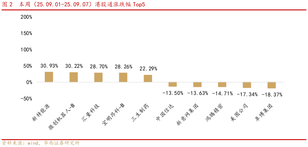 想关注一下本周（25.09.01-25.09.07）港股通涨跌幅 Top5