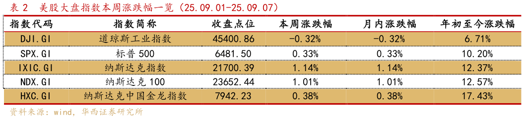 想关注一下美股大盘指数本周涨跌幅一览（25.09.01-25.09.07）