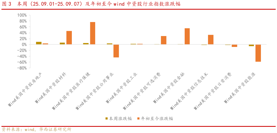 想关注一下本周（25.09.01-25.09.07）及年初至今 wind 中资股行业指数涨跌幅