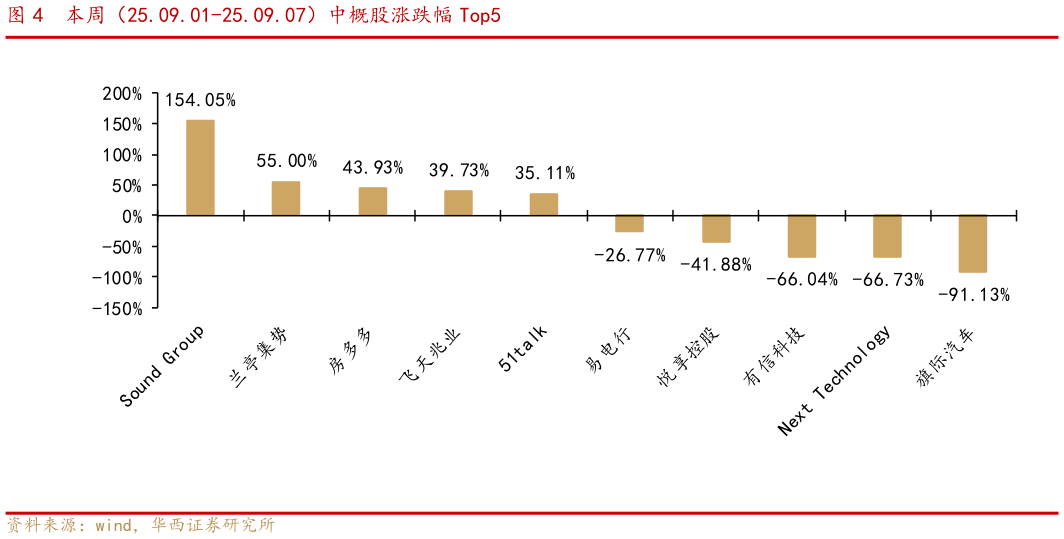 如何看待本周（25.09.01-25.09.07）中概股涨跌幅 Top5