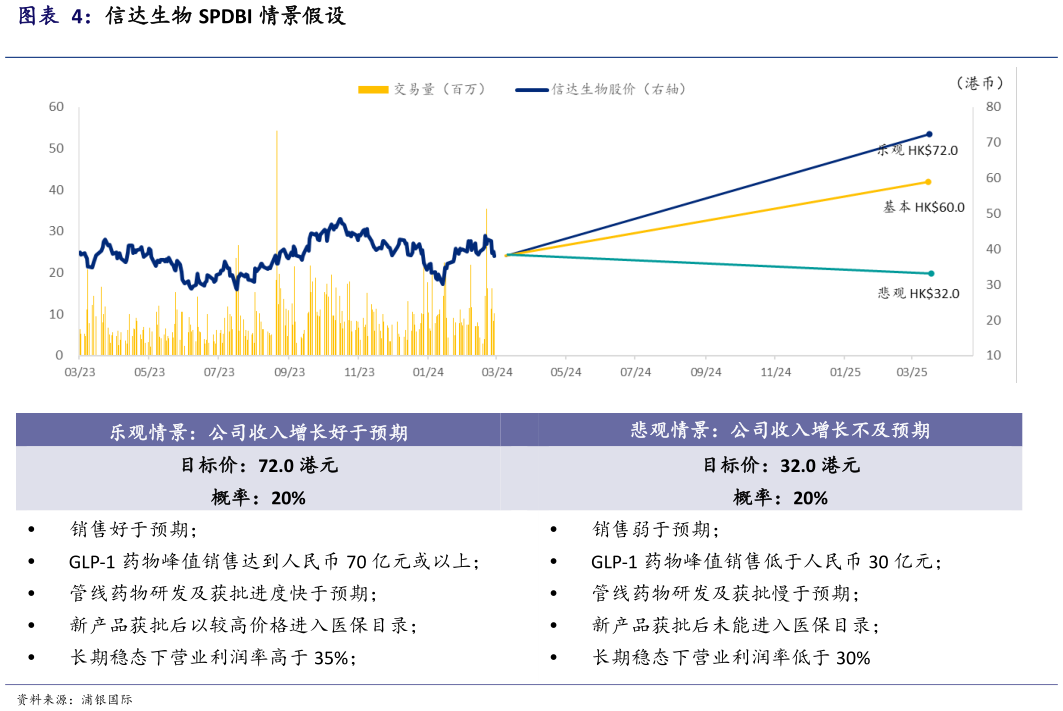 请问一下信达生物 SPDBI 情景假设?