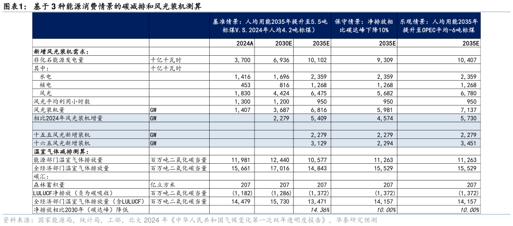 谁知道基于 3 种能源消费情景的碳减排和风光装机测算
