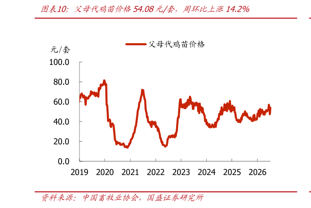 你知道父母代鸡苗价格54.08元套，周环比上涨14.2%