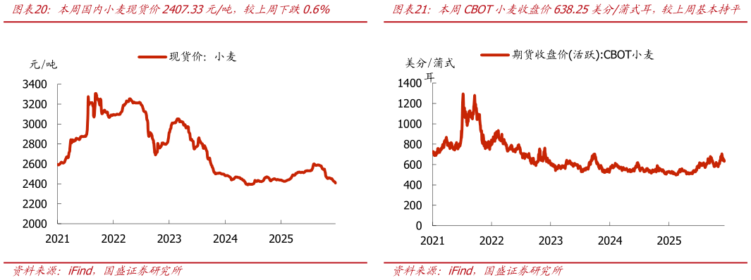 想问下各位网友本周国内小麦现货价2407.33元吨，较上周下跌0.6%