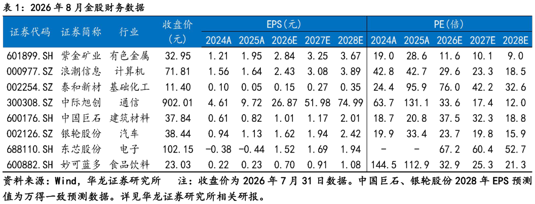 我想了解一下2026 年 8 月金股财务数据