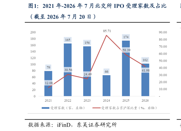 如何了解2021 年-2026 年 7 月北交所 IPO 受理家数及占比