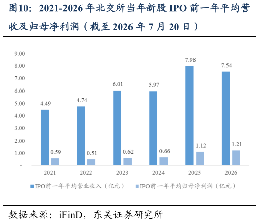 谁能回答2021-2026 年北交所当年新股 IPO 前一年平均营