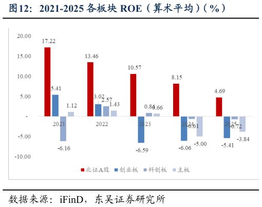 想关注一下2021-2025 各板块 ROE（算术平均）（%）