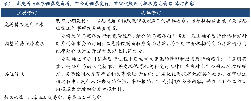 想关注一下北交所北京证券交易所上市公司证券发行上市审核规则（征求意见稿）修订内容