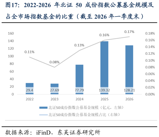 你知道2022-2026 年北证 50 成份指数公募基金规模及