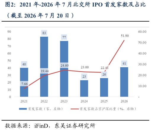 你知道2021 年-2026 年 7 月北交所 IPO 首发家数及占比